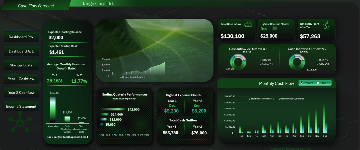 The Ultimate Cashflow Projection Dashboard Template
